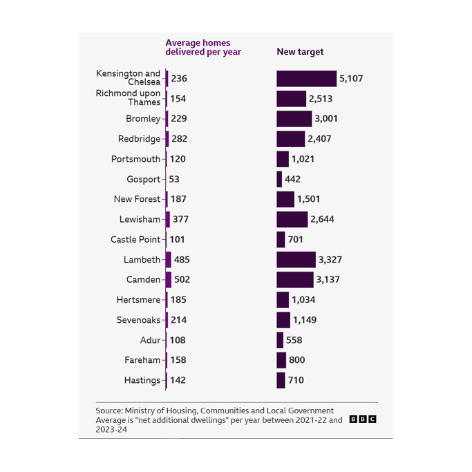 UK housing targets